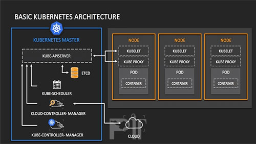 معماری کوبرنتیز kubernetes