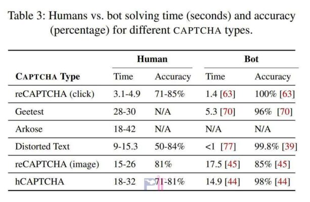 موفقیت ربات هوش‌ مصنوعی در حل کد CAPTCHA