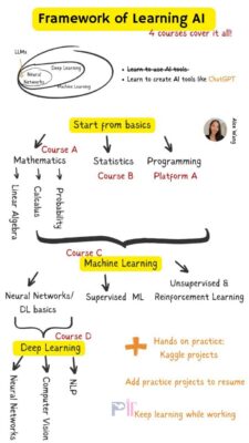 مسیر یادگیری هوش‌ مصنوعی به روایت الکس وانگ2