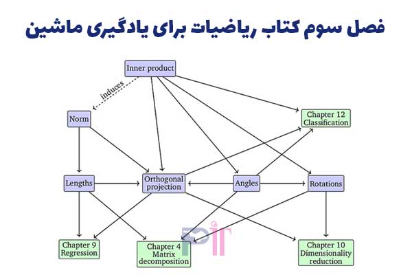 فصل سوم کتاب ریاضیات برای یادگیری ماشین