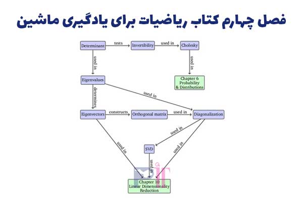 فصل چهارم کتاب ریاضیات برای یادگیری ماشین