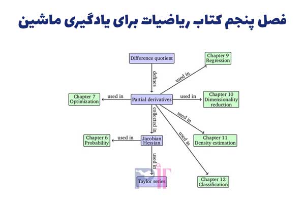 فصل پنجم کتاب ریاضیات برای یادگیری ماشین