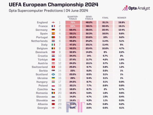 پیش بینی هوش مصنوعی از یورو ۲۰۲۴